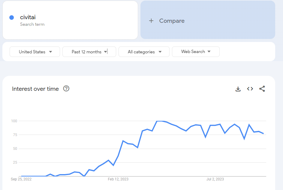 CivitAI Google Trends