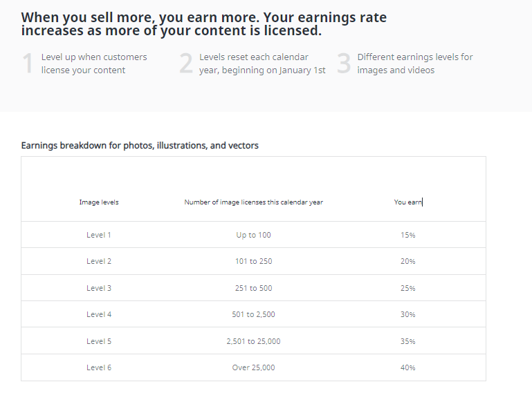 Shutterstock payouts